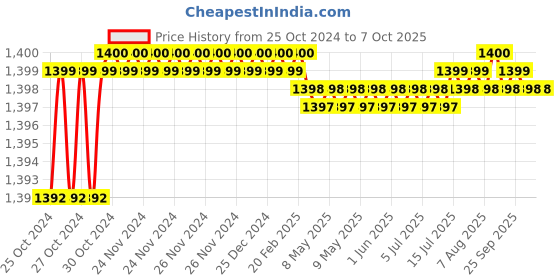 moglix.com Lab Junction TDS Meter, TDS, Conductivity &a; Temperatute 3-in-1, Water Monitoring Device lab junction Price History Graph from 25 Oct 2024 to 7 Oct 2025