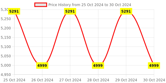 moglix.com Lab Junction TDS Meter, TDS, Temperature Water Proof Meter lab junction Price History Graph from 25 Oct 2024 to 30 Oct 2024