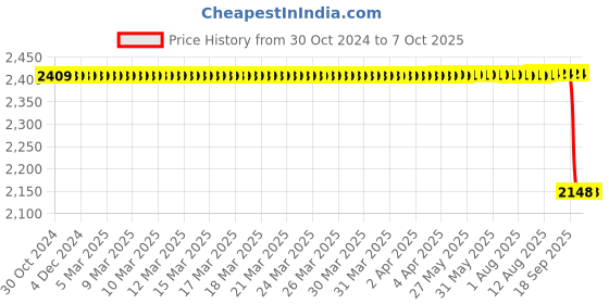 moglix.com Lab Junction Temperature &a; Humidity Logger, ‎LJ-204 lab junction Price History Graph from 30 Oct 2024 to 7 Oct 2025