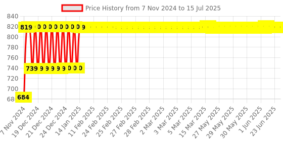 moglix.com Lab Junction Temperature Probe Sensor, LJ-102 lab junction Price History Graph from 7 Nov 2024 to 15 Jul 2025