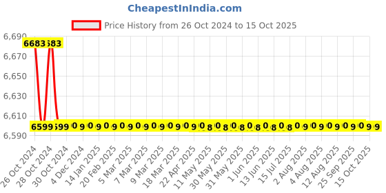 moglix.com Lab Junction Test Tube Vortex Shaker, LJ-039 lab junction Price History Graph from 26 Oct 2024 to 14 Oct 2025