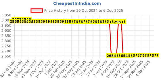 moglix.com Lab Junction Titration Vessel 3 Mouth, Titration Vessel 3 Mouth for Auto Karl Fischer Moisture Titrimeter lab junction Price History Graph from 30 Oct 2024 to 5 Dec 2025