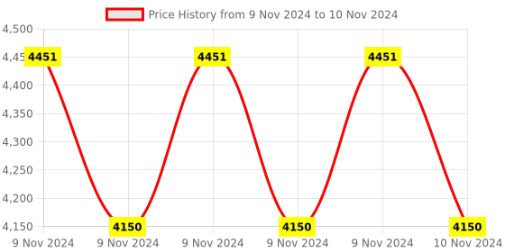 moglix.com Lab Junction Visible Lamp, Visible Lamp D1, 12 V 50 W for Spectrophotometer, Wavelength Range:340 nm to 1100 nm lab junction Price History Graph from 9 Nov 2024 to 10 Nov 2024