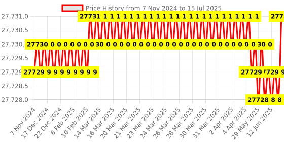 moglix.com Lab Junction Water &a; Soil Analysis Kit, Covering 6 Parameters, LJ-161 lab junction Price History Graph from 7 Nov 2024 to 15 Jul 2025