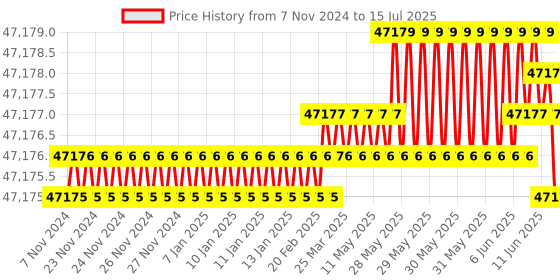 moglix.com Lab Junction Water &a; Soil Analysis Kit, Microprocessor Water &a; Soil Analysis Kit, pH, ORP, Cond, TDS, Salinity, D.O. &a; Temperature, LJ-1160 lab junction Price History Graph from 7 Nov 2024 to 15 Jul 2025