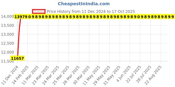 moglix.com Lab Junction Water &a; Soil Analysis Kit, pH, mV, Cond, TDS, Temp, LJ-151 lab junction Price History Graph from 11 Dec 2024 to 17 Oct 2025