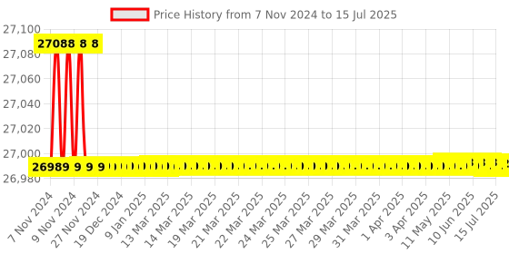 moglix.com Lab Junction Water &a; Soil Analysis Kit with 7 Covering Parameters, LJ-191 lab junction Price History Graph from 7 Nov 2024 to 15 Jul 2025