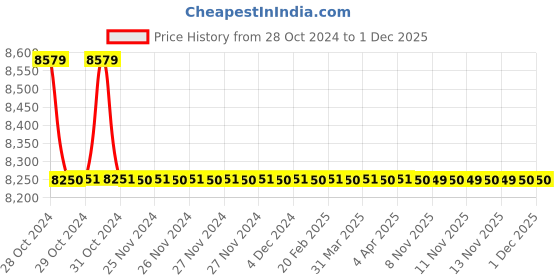 moglix.com Lab Junction Waterproof Digital Pen Type ORP Meter, LJ-169 E lab junction Price History Graph from 28 Oct 2024 to 30 Nov 2025