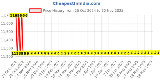 moglix.com Lab Junction Waterproof Pen Type PH Tester for Meat Fruits Skin Cloth Paper Lai, LJ-1645 lab junction Price History Graph from 25 Oct 2024 to 30 Nov 2025