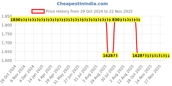 moglix.com Lab Junction Wet &a; Dry Zeal Bulb Zeal Hygrometer Relative Humidity Meter, LJ-1645 lab junction Price History Graph from 29 Oct 2024 to 21 Nov 2025