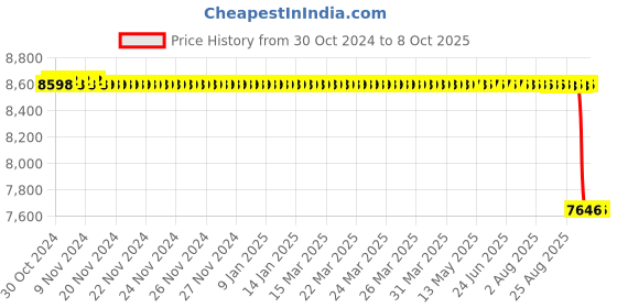 moglix.com Lab Junction White &a; Blue Microprocessor Hemoglobin Meter, LJ-1316 lab junction Price History Graph from 30 Oct 2024 to 7 Oct 2025