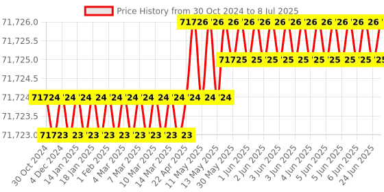 moglix.com Lab Junction White &a; Blue Microprocessor Single Beam Visible Spectrophotometer with Software, LJ-1306 lab junction Price History Graph from 30 Oct 2024 to 8 Jul 2025