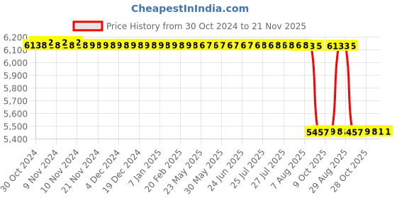 moglix.com Lab Junction White &a; Blue Water Proof Temperature Meter, LJ-7021 lab junction Price History Graph from 30 Oct 2024 to 20 Nov 2025