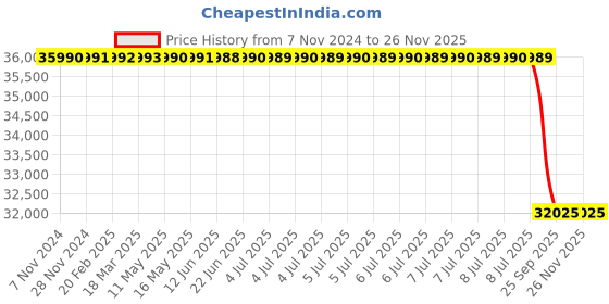 moglix.com Lab Plus 0.7mm Dummy Alkali-Free Glass Substrate, LP-6814 (Pack of 10) lab plus Price History Graph from 7 Nov 2024 to 24 Nov 2025