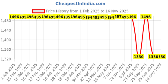 moglix.com Lab Plus 10 Pcs 3mm Agate Ball Set, LP-9921 lab plus Price History Graph from 1 Feb 2025 to 15 Nov 2025
