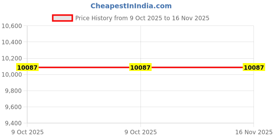 moglix.com Lab Plus 10 Pcs 3mm Agate Ball Set, LP-9921 (Pack of 5) lab plus Price History Graph from 9 Oct 2025 to 15 Nov 2025