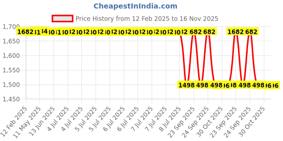 moglix.com Lab Plus 10 Pcs 4mm Agate Ball Set, LP-9922 lab plus Price History Graph from 12 Feb 2025 to 16 Nov 2025