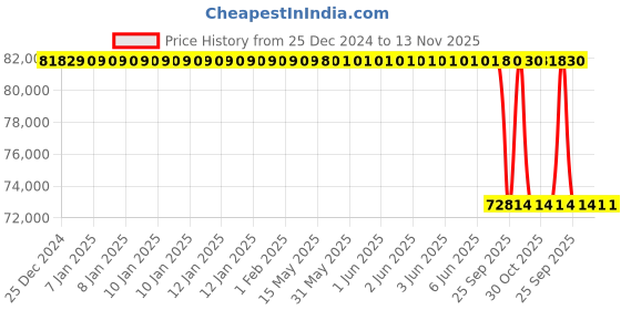 moglix.com Lab Plus 10 Pcs Clean Room Notebook Chemical Resistant Cover Set, LP-12052 lab plus Price History Graph from 25 Dec 2024 to 13 Nov 2025