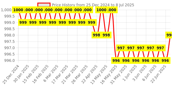 moglix.com Lab Plus 100 Pcs Inside Plug Set for UM Sample Bottle 50 ml, LP-4570 lab plus Price History Graph from 25 Dec 2024 to 8 Jul 2025