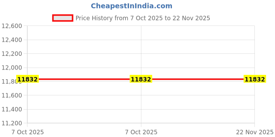 moglix.com Lab Plus 1000 Pcs Balance Dish Set, LP-518 (Pack of 2) lab plus Price History Graph from 7 Oct 2025 to 22 Nov 2025