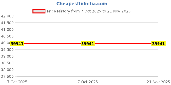 moglix.com Lab Plus 1000 Pcs Balance Dish Set, LP-518 (Pack of 5) lab plus Price History Graph from 7 Oct 2025 to 21 Nov 2025
