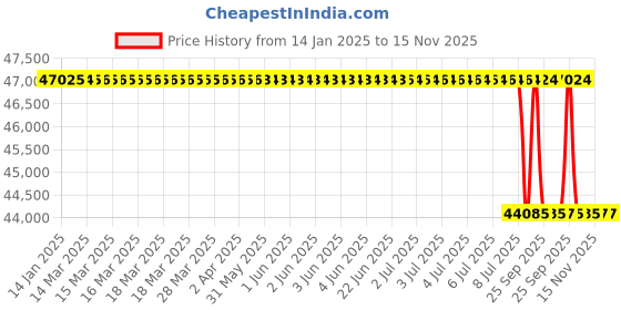 moglix.com Lab Plus 1000 Pcs Clean Knoll Nitrile Long L Size Nitrile Box, LP-818 lab plus Price History Graph from 14 Jan 2025 to 15 Nov 2025