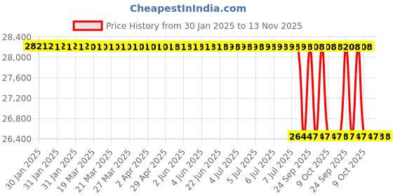 moglix.com Lab Plus 1000 Pcs Clean Knoll Short Disposable Gloves M Size Nitrile Box, LP-787 lab plus Price History Graph from 30 Jan 2025 to 13 Nov 2025