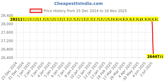 moglix.com Lab Plus 1000 Pcs Clean Knoll Short S Size Nitrile Box, LP-821 lab plus Price History Graph from 25 Dec 2024 to 15 Nov 2025