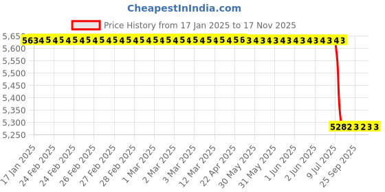 moglix.com Lab Plus 1000 Pcs Colour Label Roll, Size: 13x30 mm, LP-7097 lab plus Price History Graph from 17 Jan 2025 to 16 Nov 2025