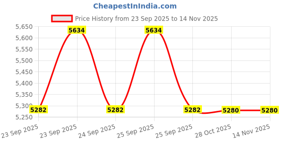 moglix.com Lab Plus 1000 Pcs Colour Label Roll, Size: 13x30 mm, LP-7104 lab plus Price History Graph from 23 Sep 2025 to 13 Nov 2025