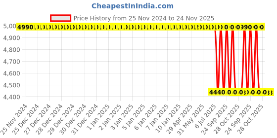 moglix.com Lab Plus 101mm Reagent Bottle Fall Prevention Sheet Polyurethane, LP-2503 (Pack of 5) lab plus Price History Graph from 25 Nov 2024 to 24 Nov 2025