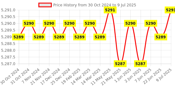 moglix.com Lab Plus 10x30x3.79mm Achromatic Lens with Single Layer Coat, LP-14272 lab plus Price History Graph from 30 Oct 2024 to 9 Jul 2025