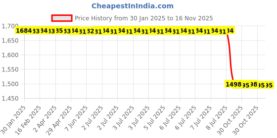 moglix.com Lab Plus 114x23x20mm Rubber, ABS Resin &a; Polyethylene Cane Fixing Holder, LP-6208 lab plus Price History Graph from 30 Jan 2025 to 15 Nov 2025