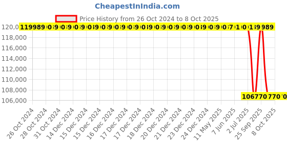 moglix.com Lab Plus 12-Channel Micropipette, LP-8154 lab plus Price History Graph from 26 Oct 2024 to 8 Oct 2025