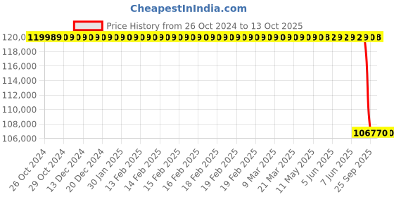 moglix.com Lab Plus 12-Channel Micropipette, LP-8156 lab plus Price History Graph from 26 Oct 2024 to 12 Oct 2025