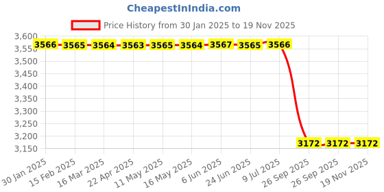 moglix.com Lab Plus 125mm Clamp Both Side Opening, LP-13563 lab plus Price History Graph from 30 Jan 2025 to 18 Nov 2025