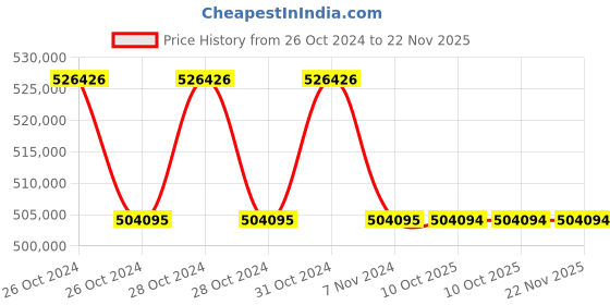 moglix.com Lab Plus 1400W Ceramic Hot Plate Analog Type, LP-12324 (Pack of 5) lab plus Price History Graph from 26 Oct 2024 to 21 Nov 2025