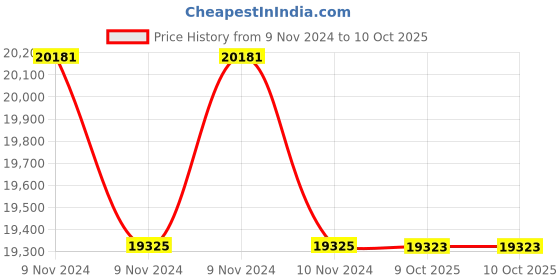moglix.com Lab Plus 1.5ml Auto Sampler Vial LLG Labware 10-425 Series, LP-2341 (Pack of 5) lab plus Price History Graph from 9 Nov 2024 to 10 Oct 2025
