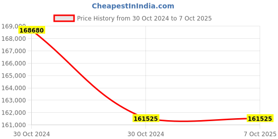 moglix.com Lab Plus 1.5ml Auto Sampler Vial LLG Labware 10-425 Series, LP-2342 (Pack of 5) lab plus Price History Graph from 30 Oct 2024 to 7 Oct 2025