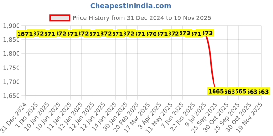 moglix.com Lab Plus 15mm Screw Cap, LP-9373 (Pack of 12) lab plus Price History Graph from 31 Dec 2024 to 18 Nov 2025