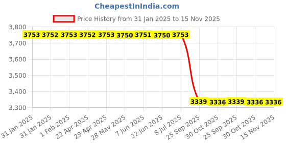 moglix.com Lab Plus 165mm Clamp Both Side Opening, LP-13565 lab plus Price History Graph from 31 Jan 2025 to 15 Nov 2025