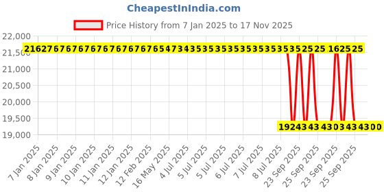 moglix.com Lab Plus 18x150mm 73500 Series Glass Test Tube, LP-5799 (Pack of 500) lab plus Price History Graph from 7 Jan 2025 to 16 Nov 2025