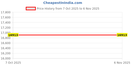 moglix.com Lab Plus 2 &a; 3 Port Solenoid Valve for Chemical Liquid 2 mm, LP-2574 (Pack of 2) lab plus Price History Graph from 7 Oct 2025 to 6 Nov 2025