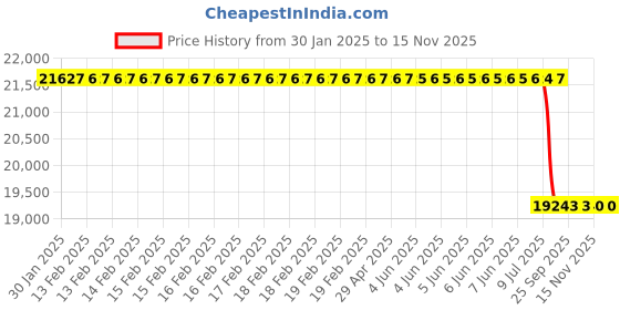 moglix.com Lab Plus 2 &a; 3 Port Solenoid Valve for Chemical Liquid 2 mm, LP-2579 lab plus Price History Graph from 30 Jan 2025 to 15 Nov 2025