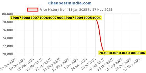 moglix.com Lab Plus 2 Pcs Connecting Table Set, LP-9746 lab plus Price History Graph from 18 Jan 2025 to 16 Nov 2025