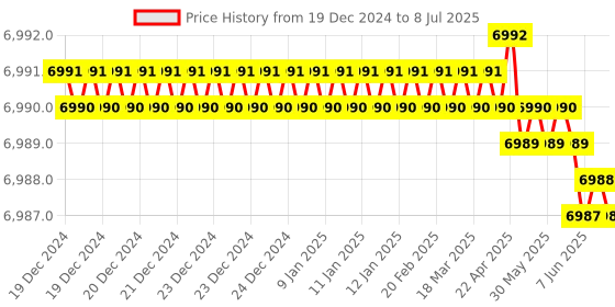 moglix.com Lab Plus 2 Pcs Folding Rack Set for Centrifuge Tube, LP-8660 lab plus Price History Graph from 19 Dec 2024 to 8 Jul 2025