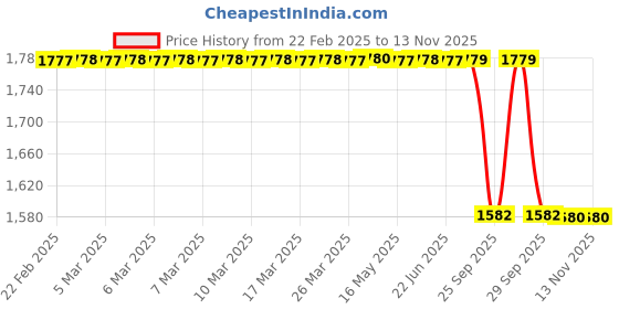 moglix.com Lab Plus 2 Pcs Swivel Assembly Hose Fitting Set, LP-1013 lab plus Price History Graph from 22 Feb 2025 to 12 Nov 2025