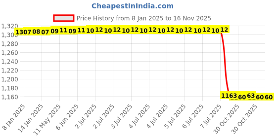 moglix.com Lab Plus 2 Pcs Swivel Assembly Hose Fitting Set, LP-3791 lab plus Price History Graph from 8 Jan 2025 to 16 Nov 2025