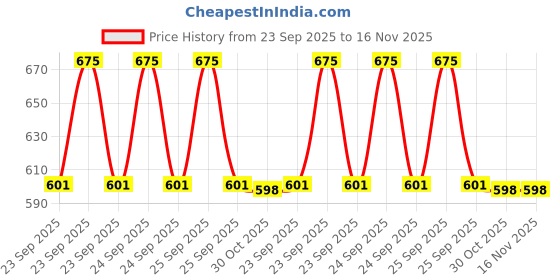 moglix.com Lab Plus 2 Pcs Swivel Assembly Hose Fitting Set, LP-3792 lab plus Price History Graph from 23 Sep 2025 to 16 Nov 2025