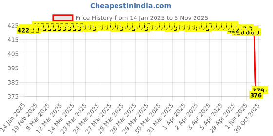 moglix.com Lab Plus 2 Pcs Swivel Assembly Hose Fitting Set, LP-975 lab plus Price History Graph from 14 Jan 2025 to 5 Nov 2025